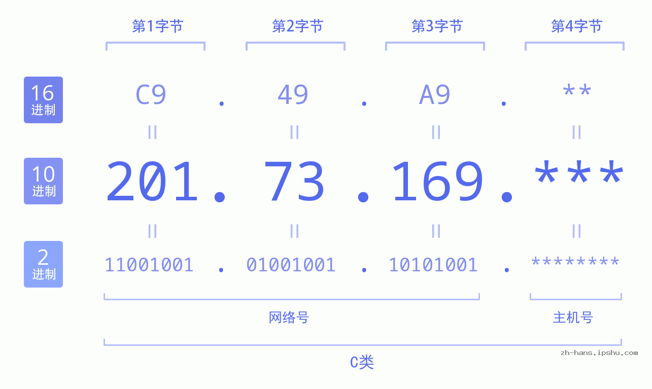IP地址:201.73.169 数据结构图 二进制 十进制 十六进制 IPv4: 201.73.169 网络类型 网络号 主机号