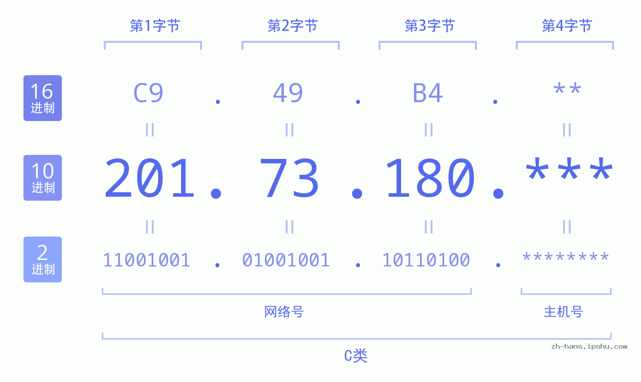 IP地址:201.73.180 数据结构图 二进制 十进制 十六进制 IPv4: 201.73.180 网络类型 网络号 主机号