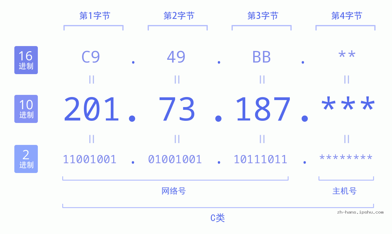 IP地址:201.73.187 数据结构图 二进制 十进制 十六进制 IPv4: 201.73.187 网络类型 网络号 主机号