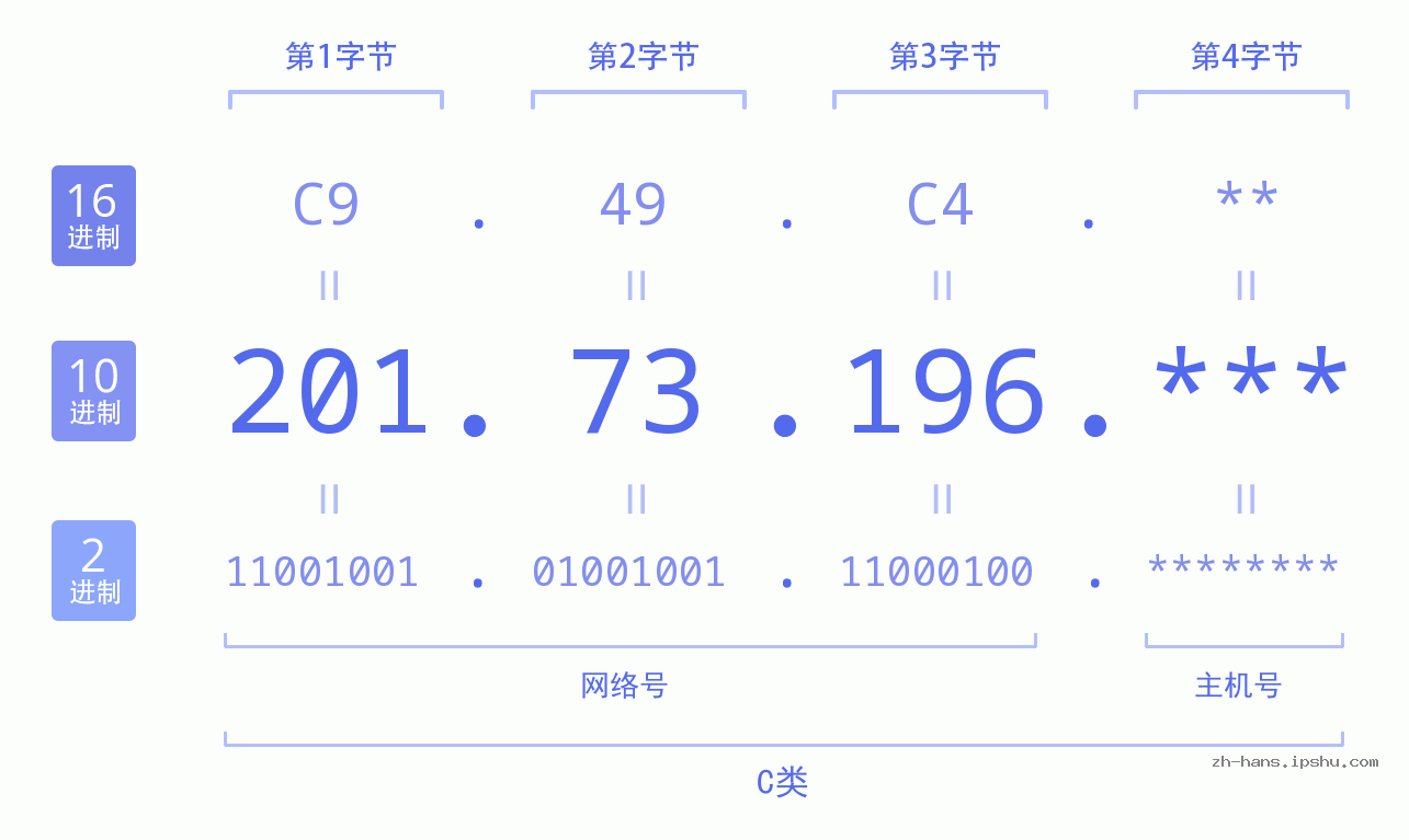 IP地址:201.73.196 数据结构图 二进制 十进制 十六进制 IPv4: 201.73.196 网络类型 网络号 主机号