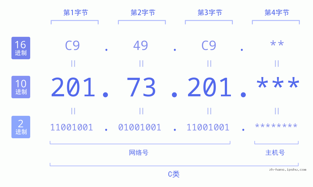 IP地址:201.73.201 数据结构图 二进制 十进制 十六进制 IPv4: 201.73.201 网络类型 网络号 主机号