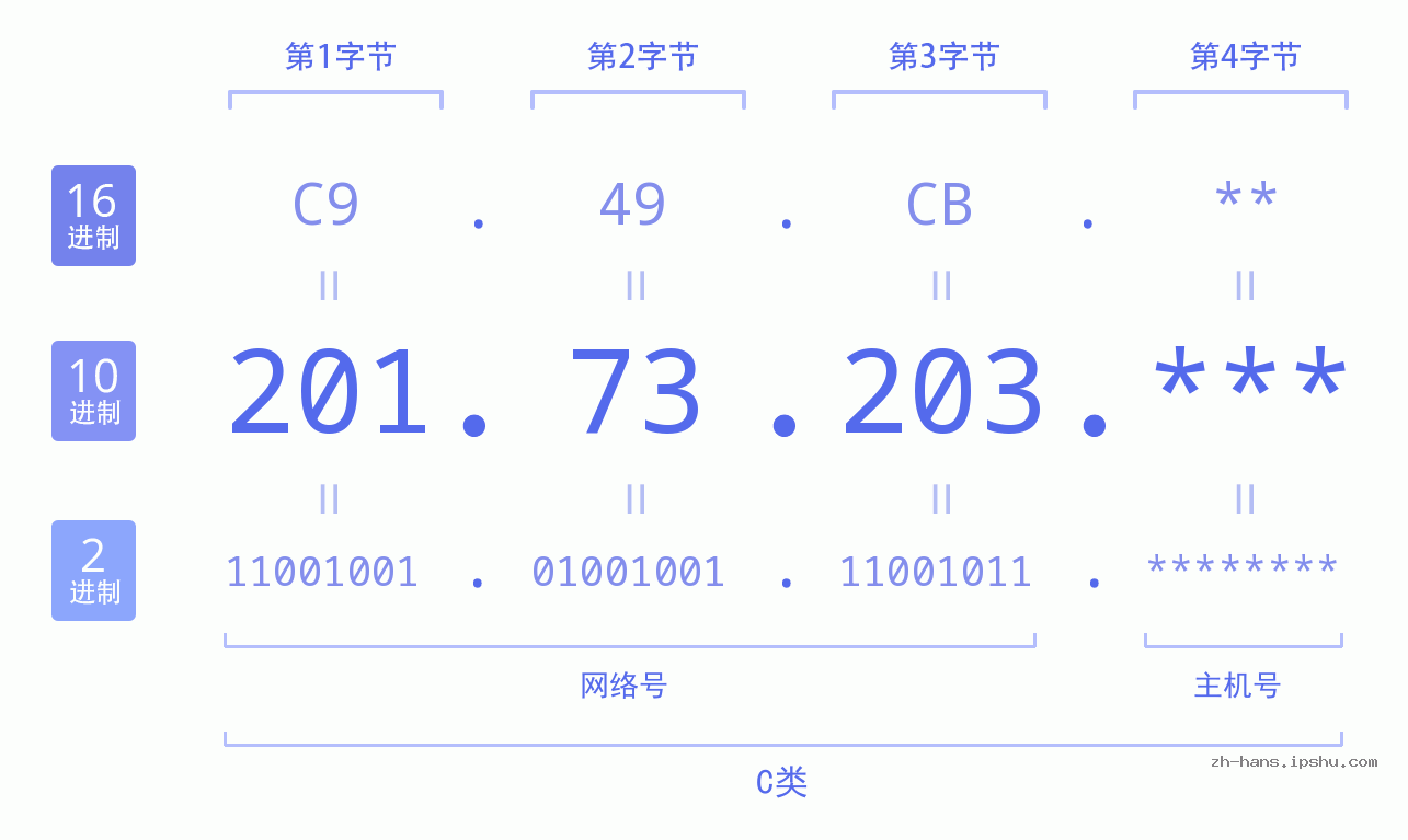 IP地址:201.73.203 数据结构图 二进制 十进制 十六进制 IPv4: 201.73.203 网络类型 网络号 主机号