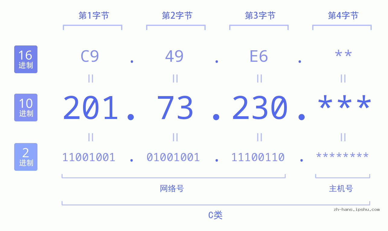 IP地址:201.73.230 数据结构图 二进制 十进制 十六进制 IPv4: 201.73.230 网络类型 网络号 主机号