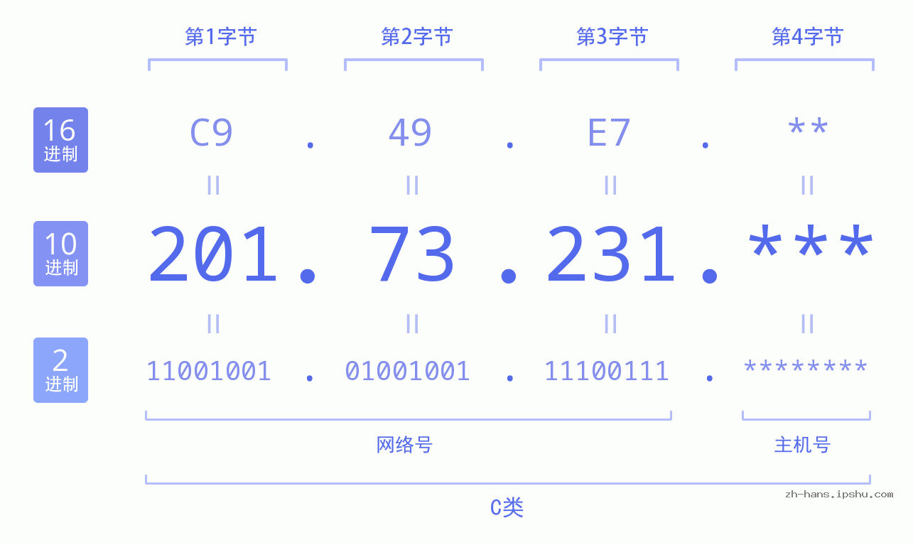 IP地址:201.73.231 数据结构图 二进制 十进制 十六进制 IPv4: 201.73.231 网络类型 网络号 主机号