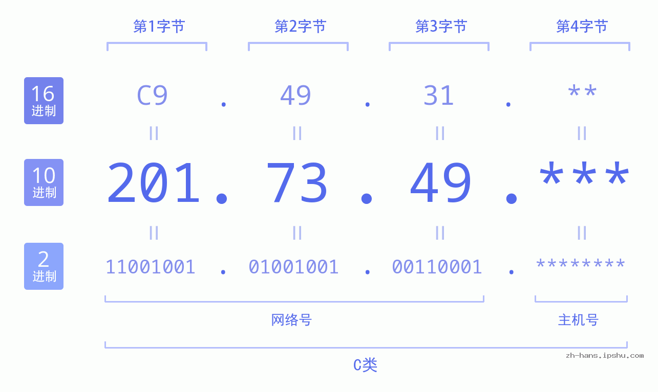 IP地址:201.73.49 数据结构图 二进制 十进制 十六进制 IPv4: 201.73.49 网络类型 网络号 主机号