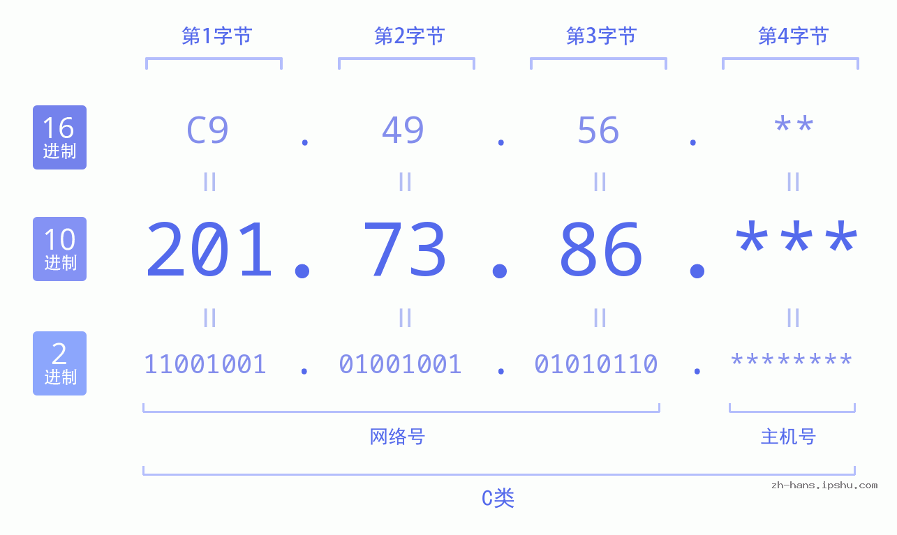 IP地址:201.73.86 数据结构图 二进制 十进制 十六进制 IPv4: 201.73.86 网络类型 网络号 主机号