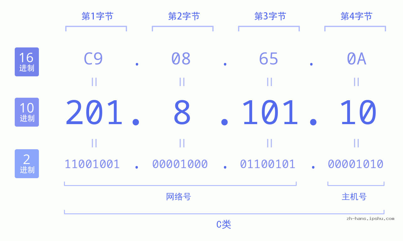 IPv4: 201.8.101.10 网络类型 网络号 主机号