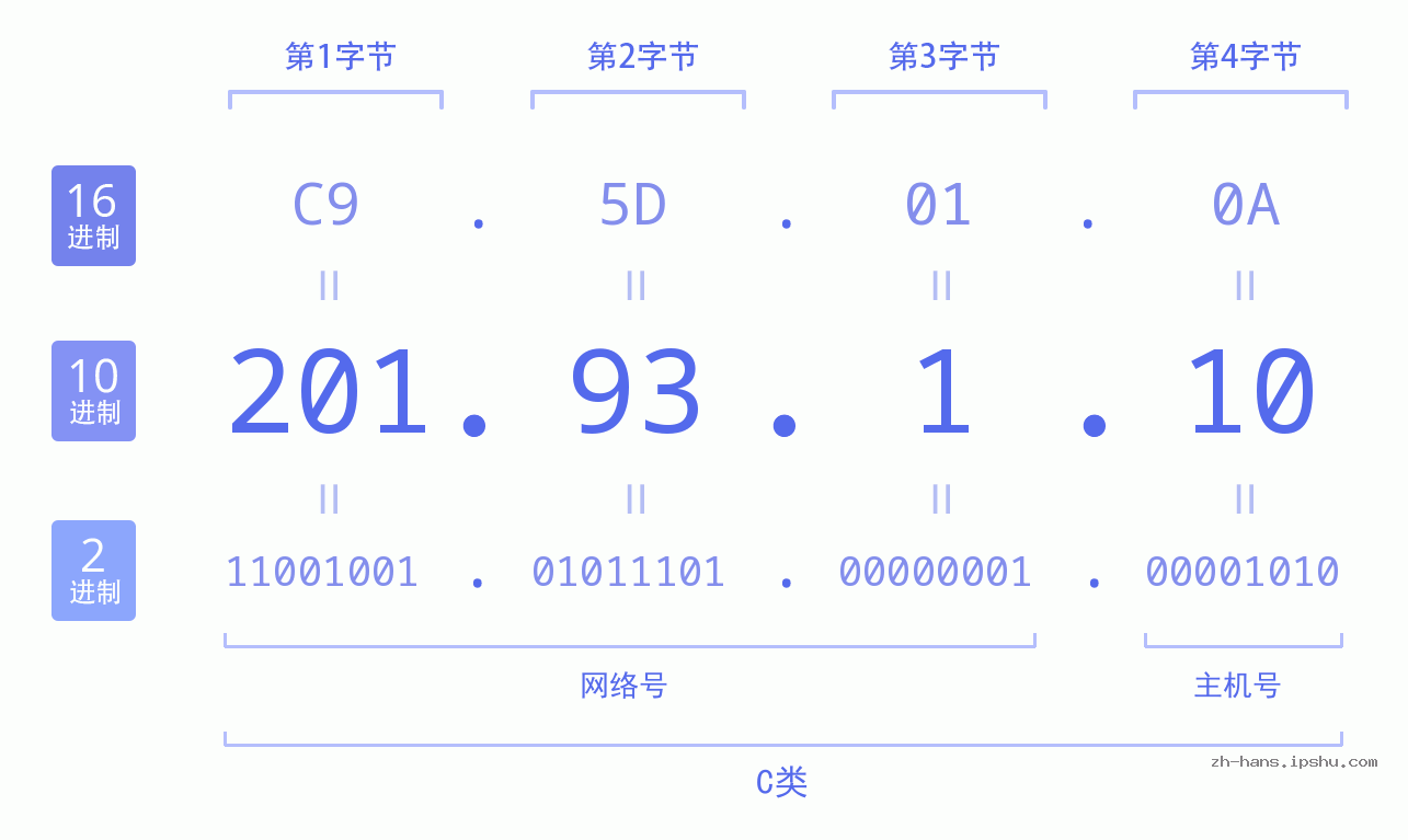 IP地址:201.93.1.10 数据结构图 二进制 十进制 十六进制 IPv4: 201.93.1.10 网络类型 网络号 主机号