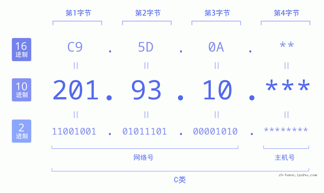 IP地址:201.93.10 数据结构图 二进制 十进制 十六进制 IPv4: 201.93.10 网络类型 网络号 主机号