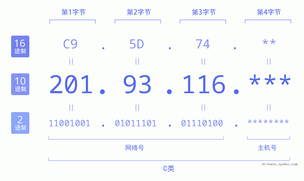 IP地址:201.93.116 数据结构图 二进制 十进制 十六进制 IPv4: 201.93.116 网络类型 网络号 主机号