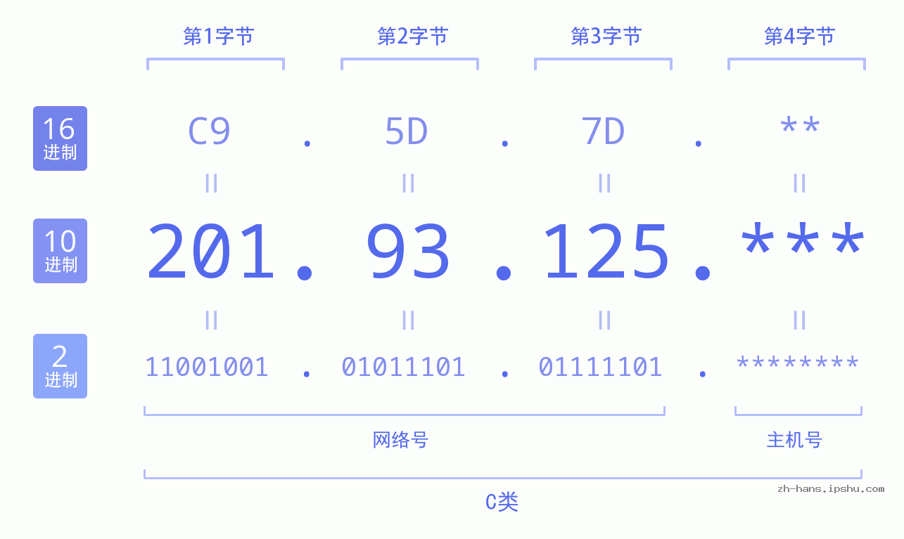IP地址:201.93.125 数据结构图 二进制 十进制 十六进制 IPv4: 201.93.125 网络类型 网络号 主机号