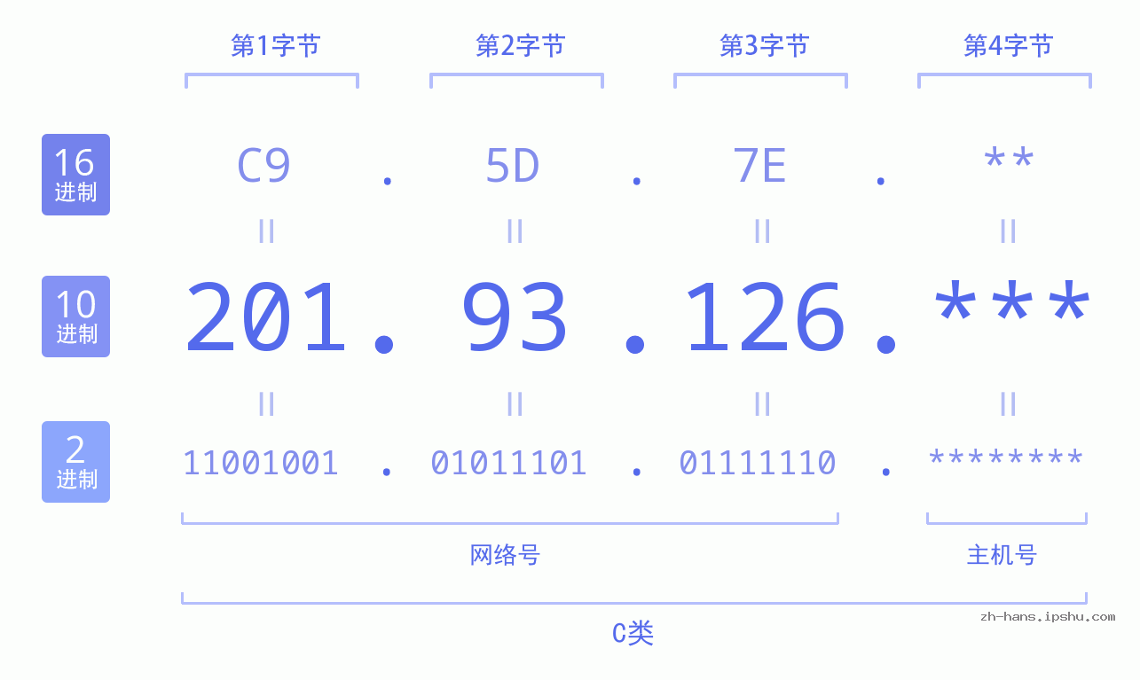 IP地址:201.93.126 数据结构图 二进制 十进制 十六进制 IPv4: 201.93.126 网络类型 网络号 主机号