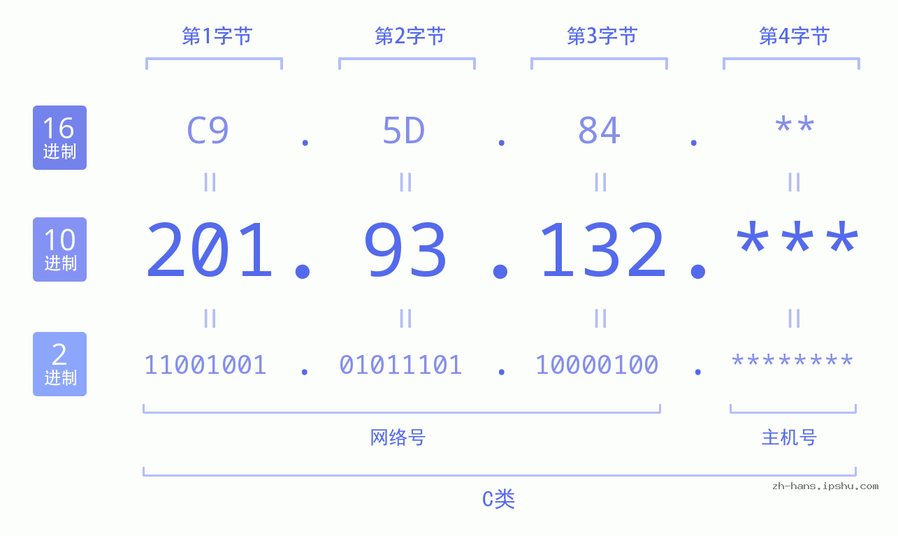 IP地址:201.93.132 数据结构图 二进制 十进制 十六进制 IPv4: 201.93.132 网络类型 网络号 主机号