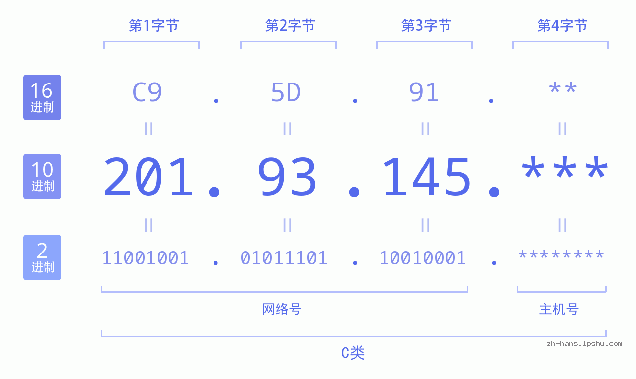 IP地址:201.93.145 数据结构图 二进制 十进制 十六进制 IPv4: 201.93.145 网络类型 网络号 主机号