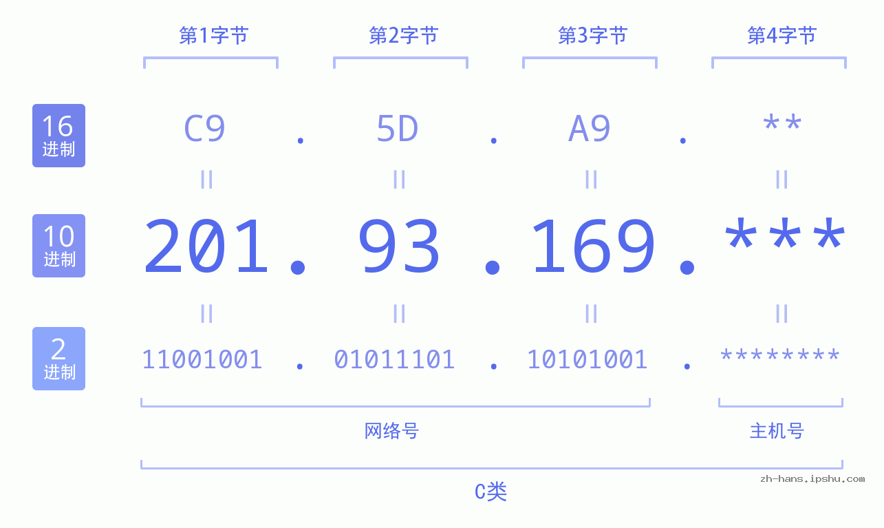 IP地址:201.93.169 数据结构图 二进制 十进制 十六进制 IPv4: 201.93.169 网络类型 网络号 主机号