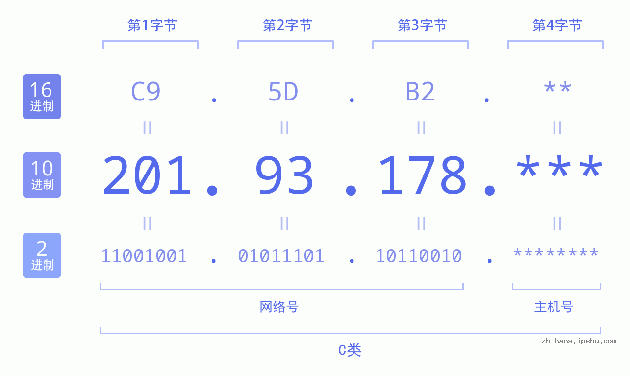 IP地址:201.93.178 数据结构图 二进制 十进制 十六进制 IPv4: 201.93.178 网络类型 网络号 主机号