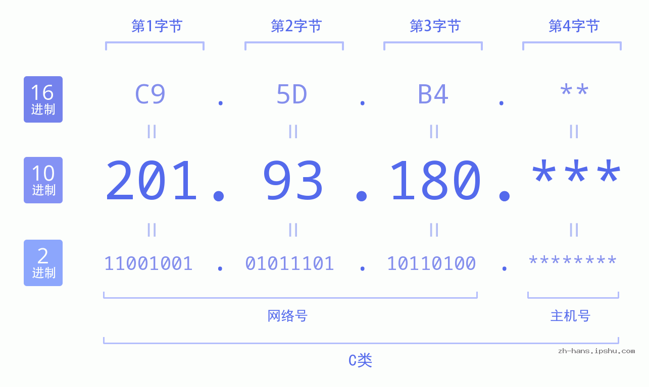 IP地址:201.93.180 数据结构图 二进制 十进制 十六进制 IPv4: 201.93.180 网络类型 网络号 主机号
