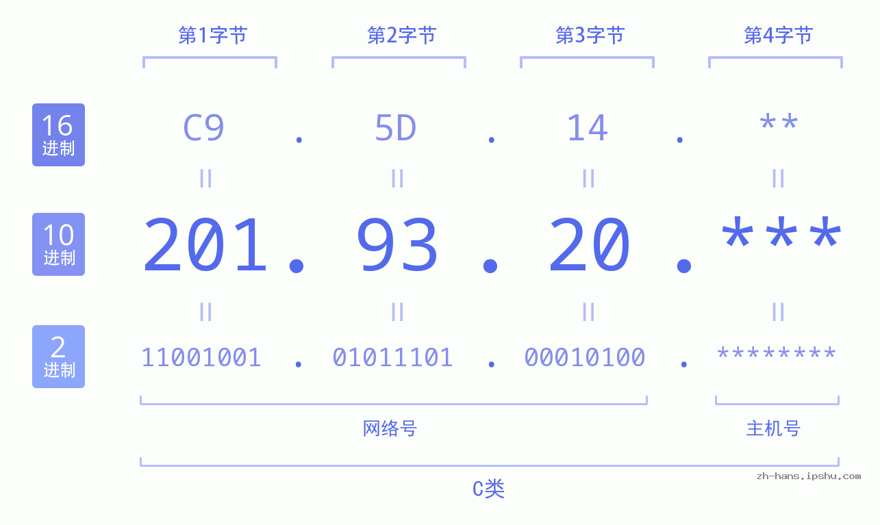 IP地址:201.93.20 数据结构图 二进制 十进制 十六进制 IPv4: 201.93.20 网络类型 网络号 主机号