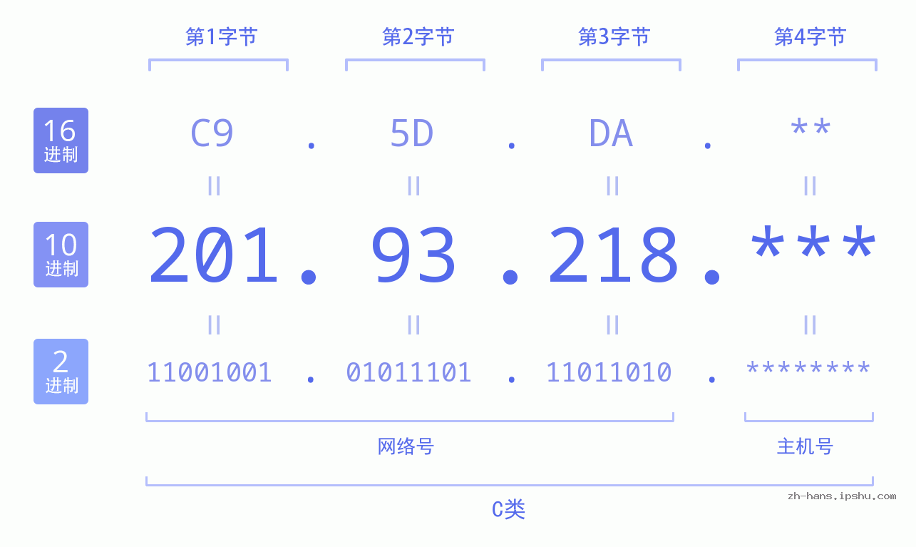 IP地址:201.93.218 数据结构图 二进制 十进制 十六进制 IPv4: 201.93.218 网络类型 网络号 主机号