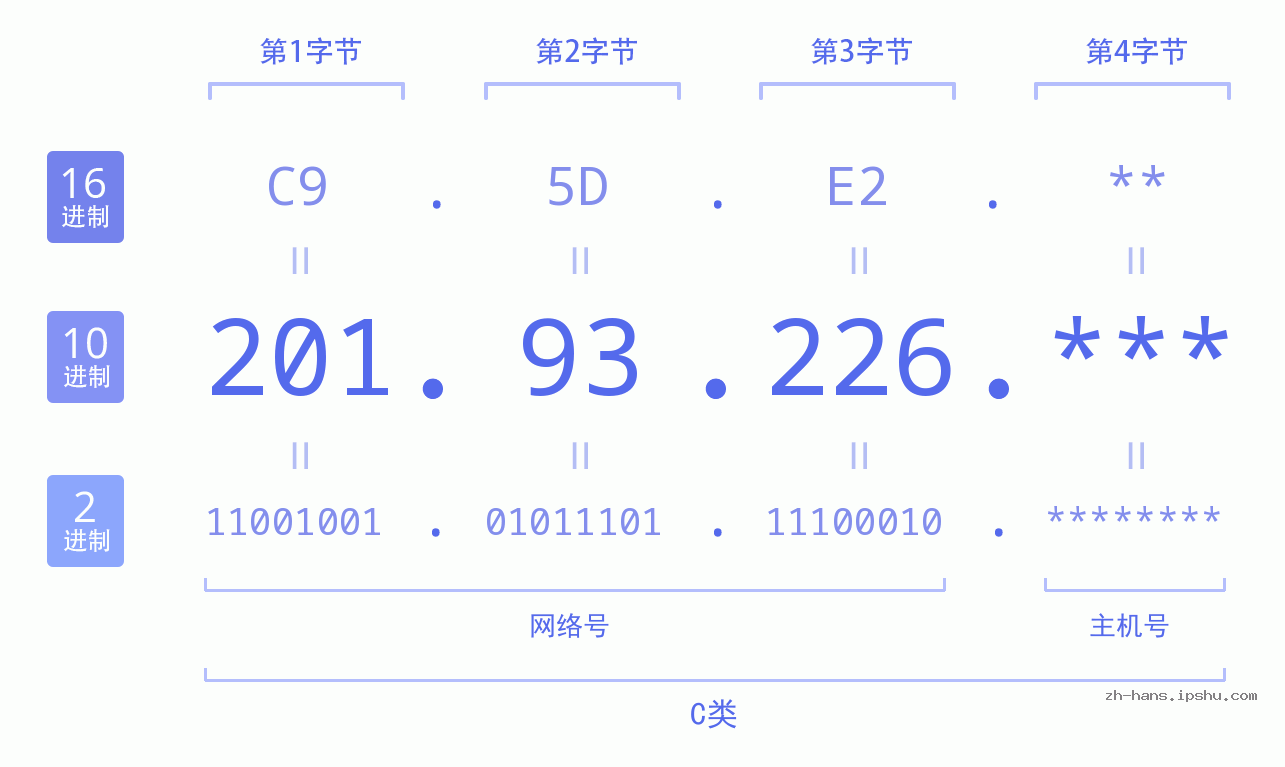 IP地址:201.93.226 数据结构图 二进制 十进制 十六进制 IPv4: 201.93.226 网络类型 网络号 主机号