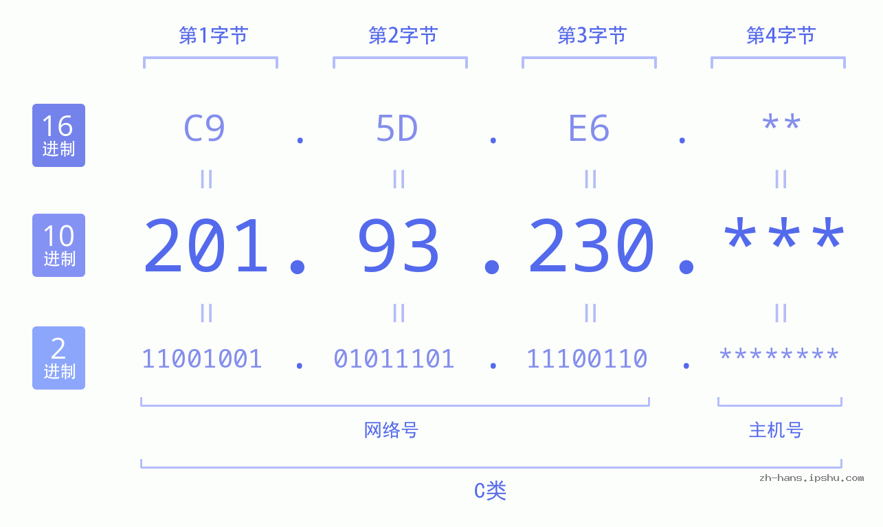 IP地址:201.93.230 数据结构图 二进制 十进制 十六进制 IPv4: 201.93.230 网络类型 网络号 主机号