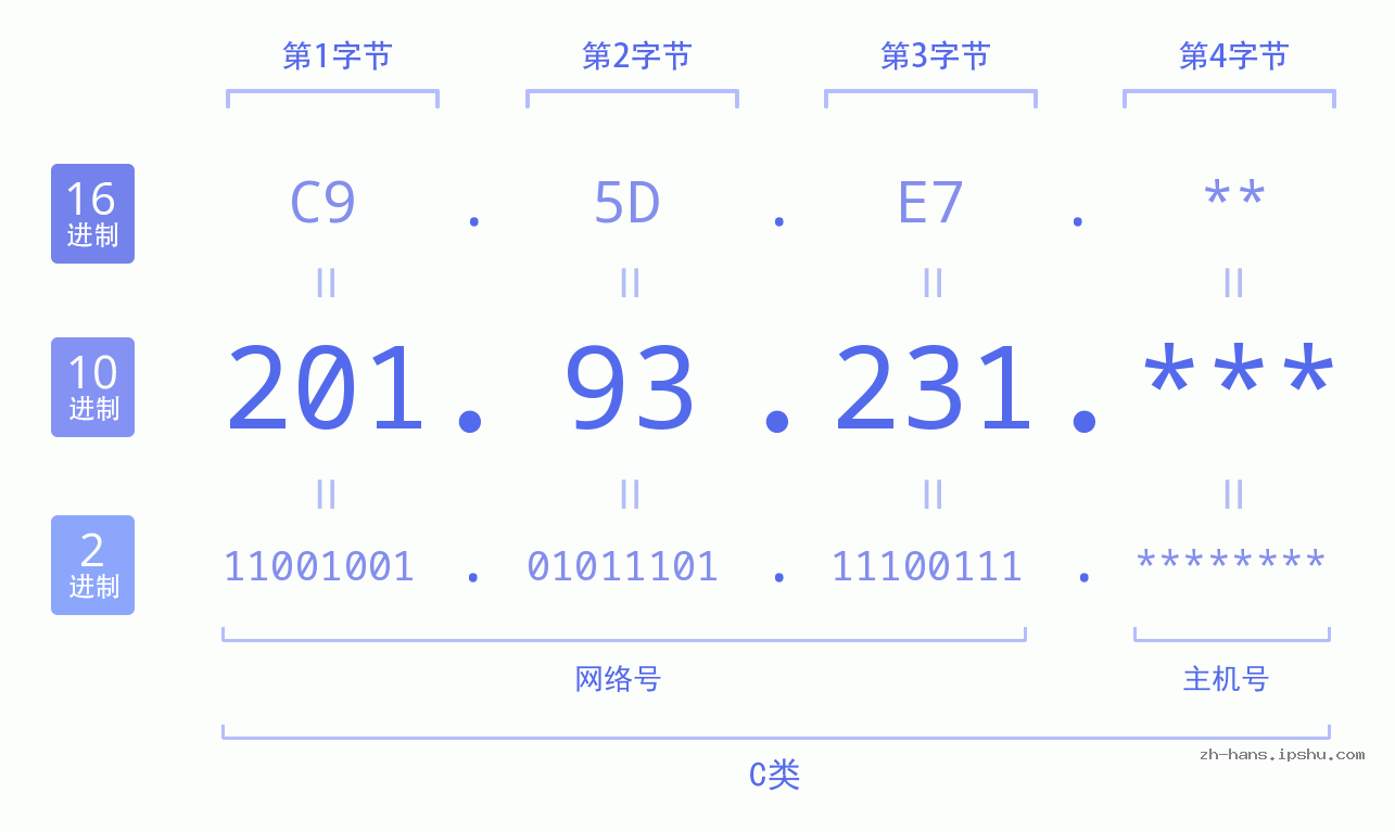 IP地址:201.93.231 数据结构图 二进制 十进制 十六进制 IPv4: 201.93.231 网络类型 网络号 主机号