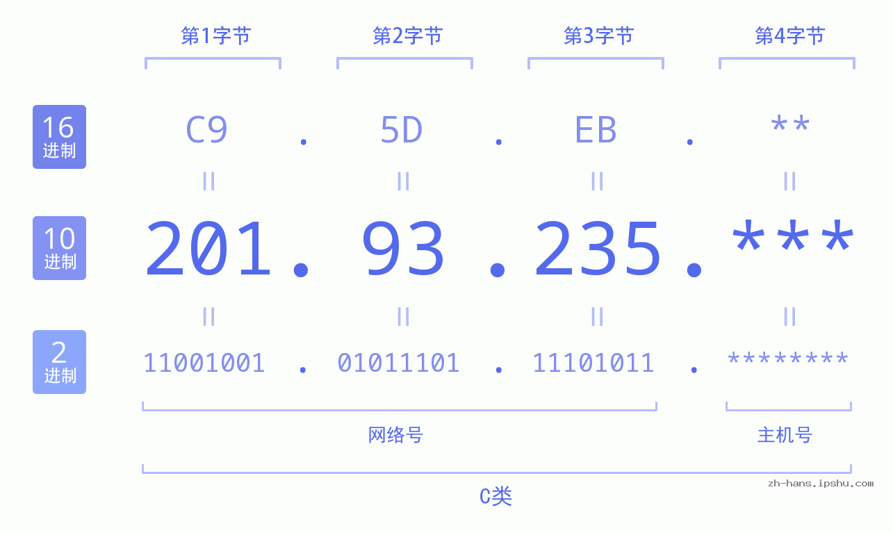 IP地址:201.93.235 数据结构图 二进制 十进制 十六进制 IPv4: 201.93.235 网络类型 网络号 主机号