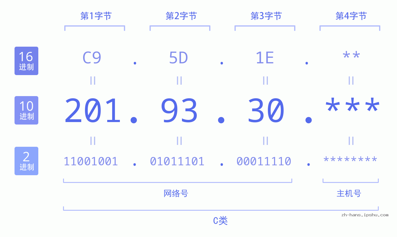 IP地址:201.93.30 数据结构图 二进制 十进制 十六进制 IPv4: 201.93.30 网络类型 网络号 主机号