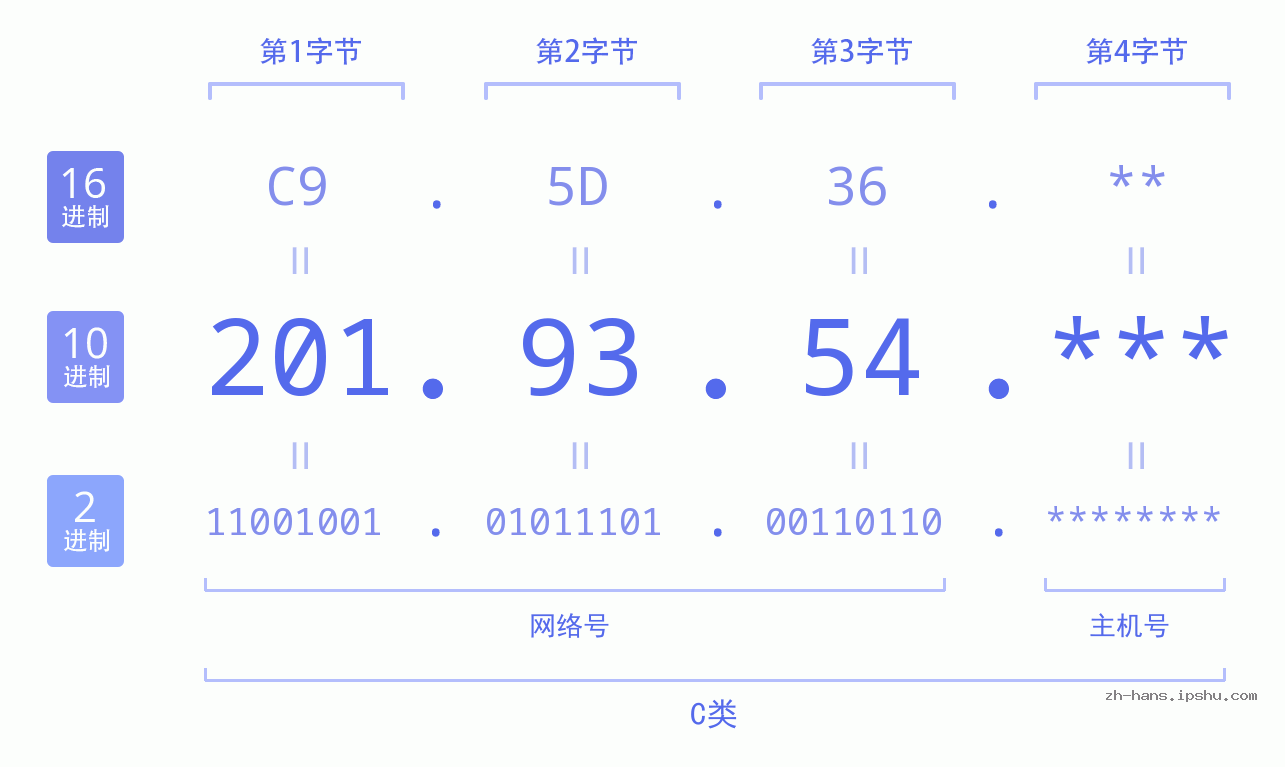 IP地址:201.93.54 数据结构图 二进制 十进制 十六进制 IPv4: 201.93.54 网络类型 网络号 主机号