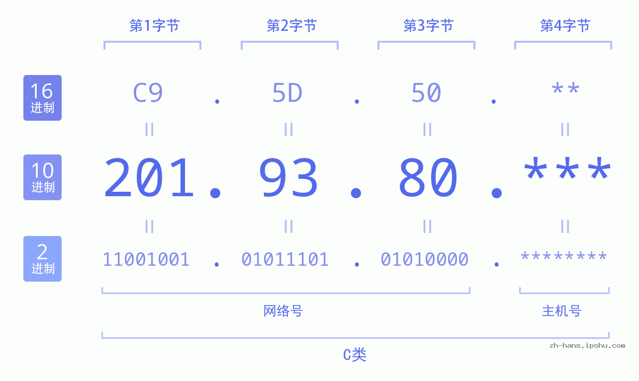 IP地址:201.93.80 数据结构图 二进制 十进制 十六进制 IPv4: 201.93.80 网络类型 网络号 主机号