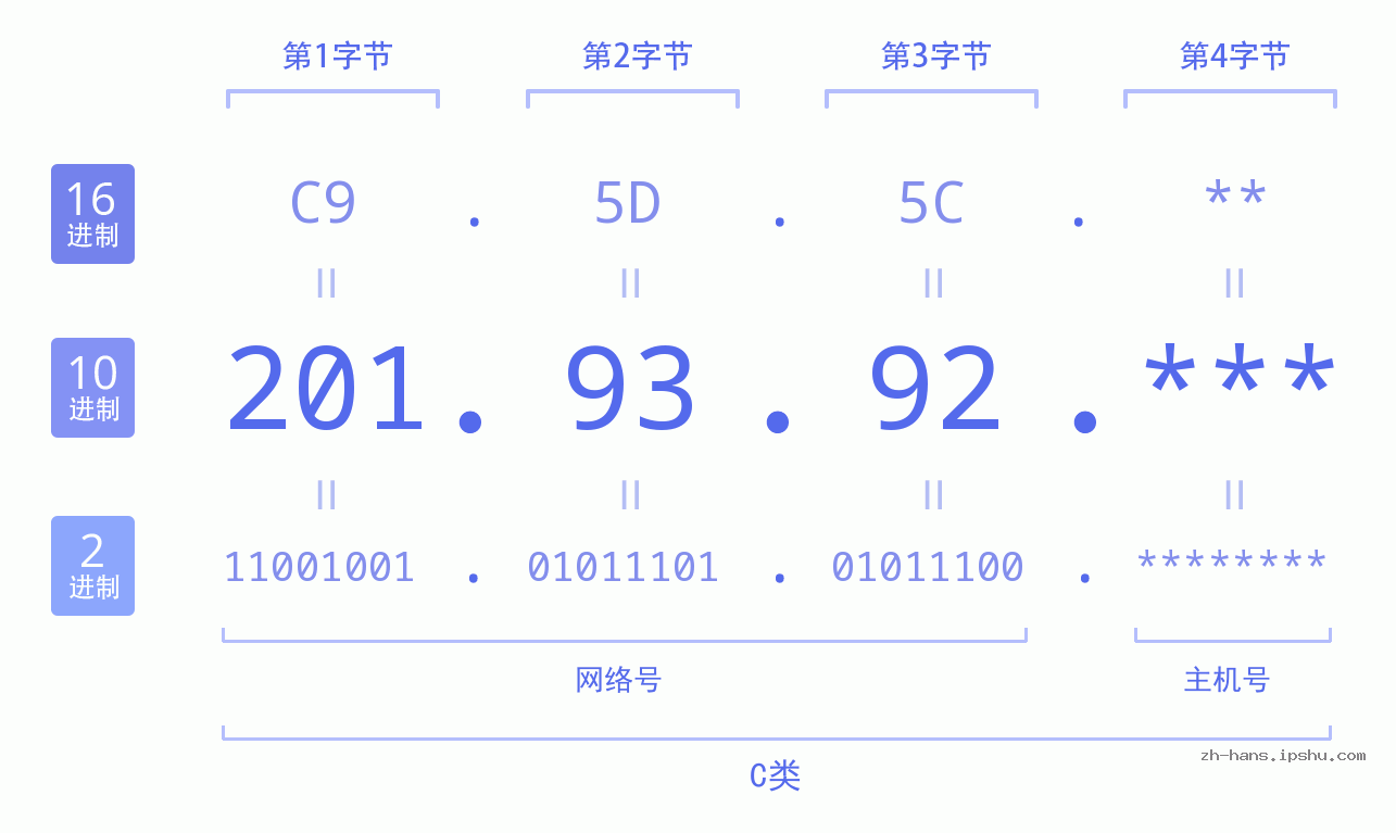 IP地址:201.93.92 数据结构图 二进制 十进制 十六进制 IPv4: 201.93.92 网络类型 网络号 主机号