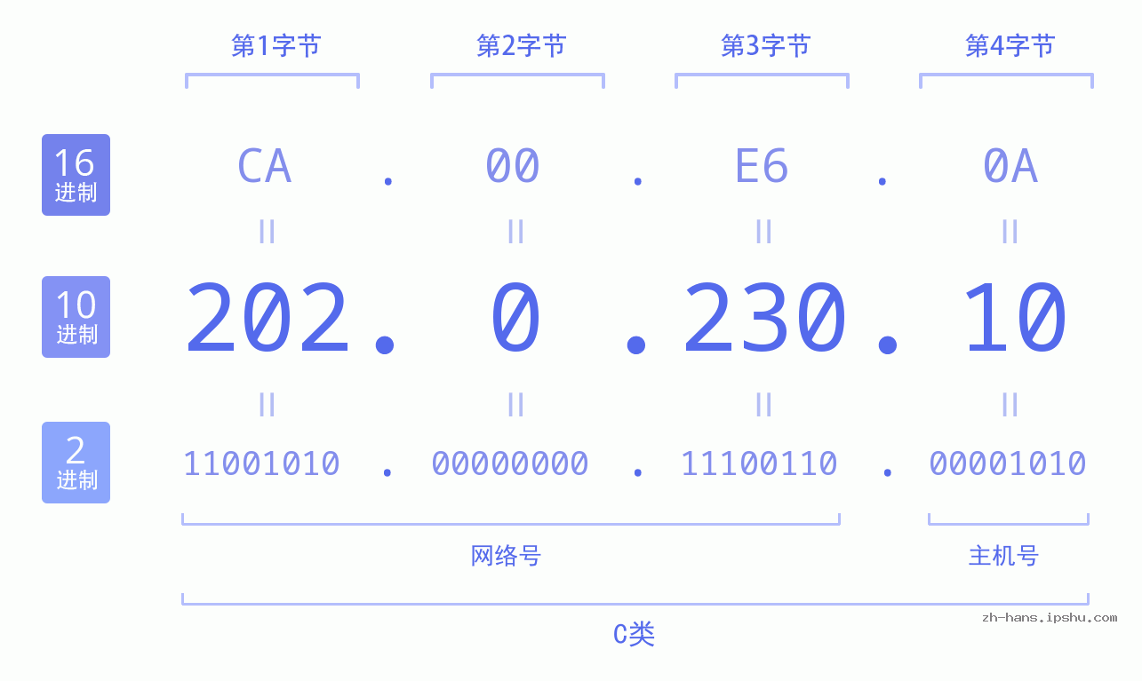 IP地址:202.0.230.10 数据结构图 二进制 十进制 十六进制 IPv4: 202.0.230.10 网络类型 网络号 主机号