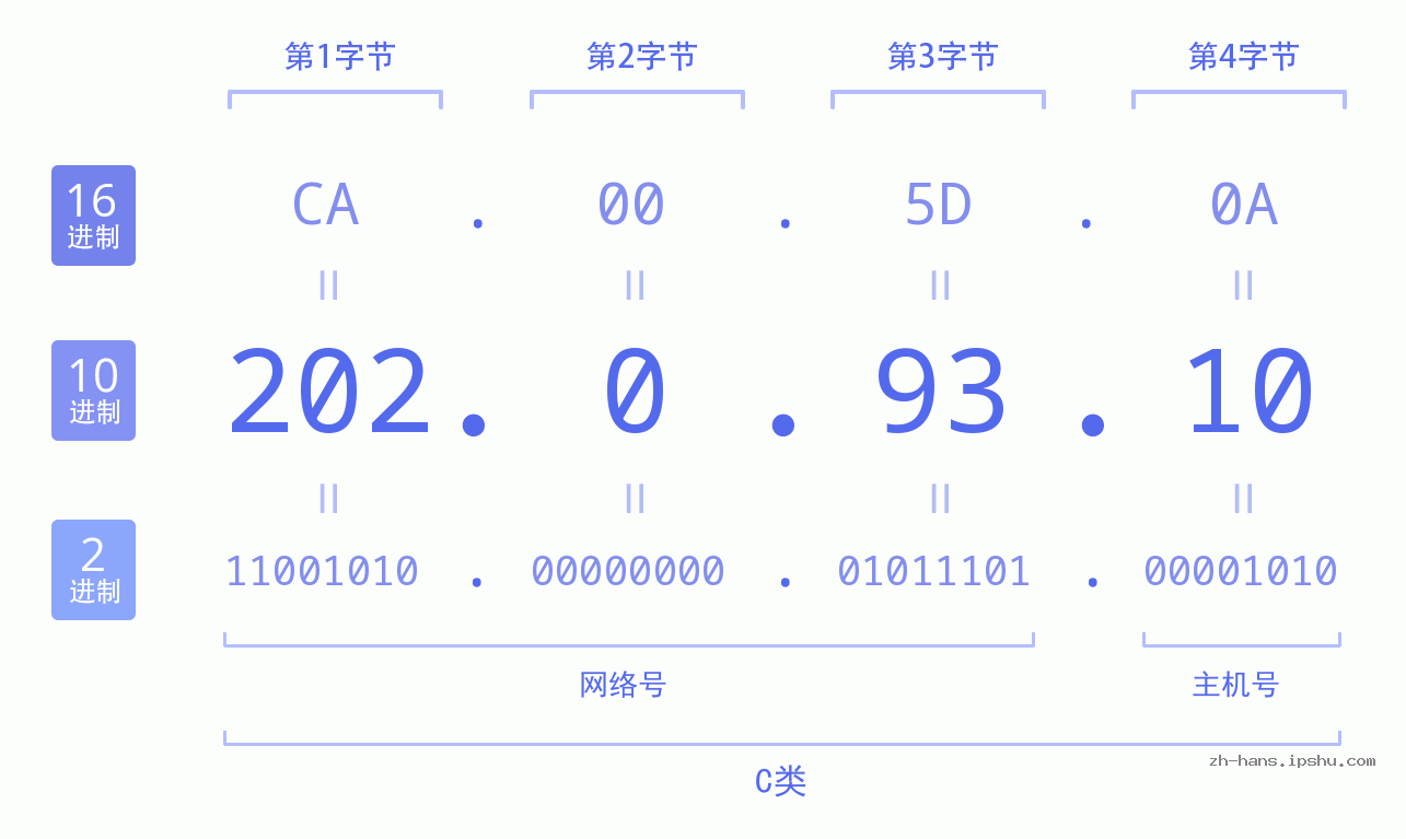 IP地址:202.0.93.10 数据结构图 二进制 十进制 十六进制 IPv4: 202.0.93.10 网络类型 网络号 主机号