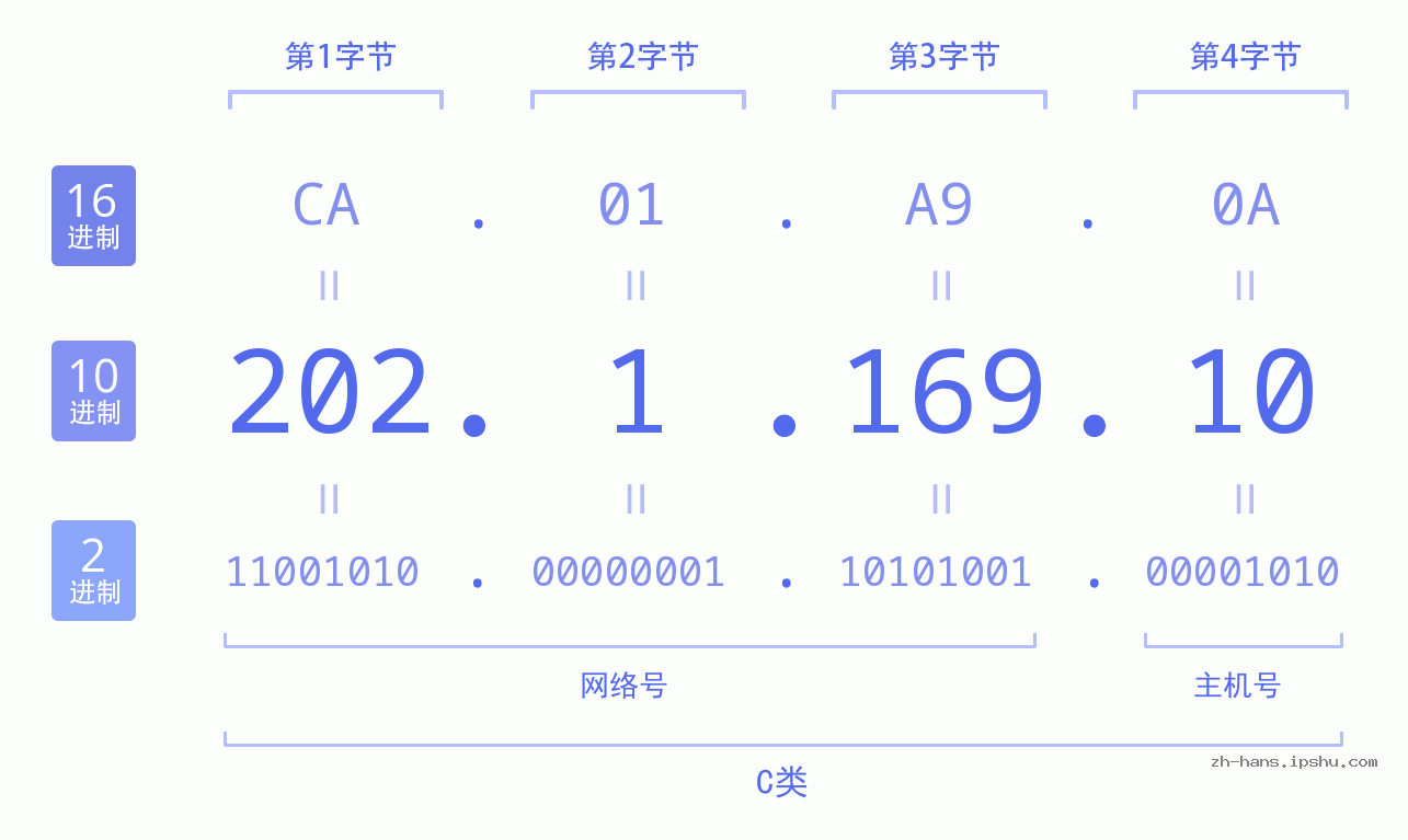 IP地址:202.1.169.10 数据结构图 二进制 十进制 十六进制 IPv4: 202.1.169.10 网络类型 网络号 主机号