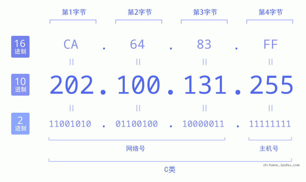 IP地址:202.100.131.255 数据结构图 二进制 十进制 十六进制 IPv4: 202.100.131.255 网络类型 网络号 主机号