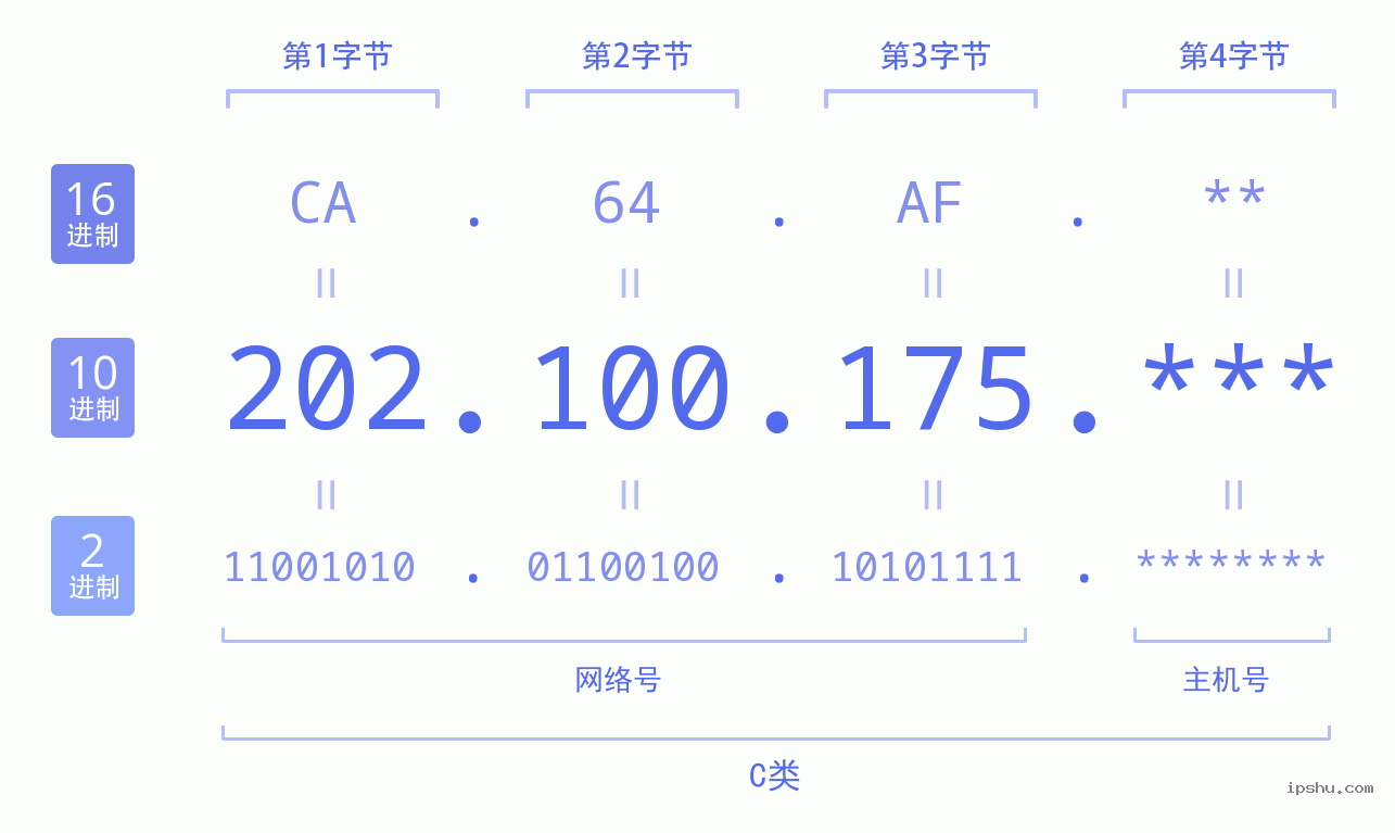 IPv4: 202.100.175 网络类型 网络号 主机号