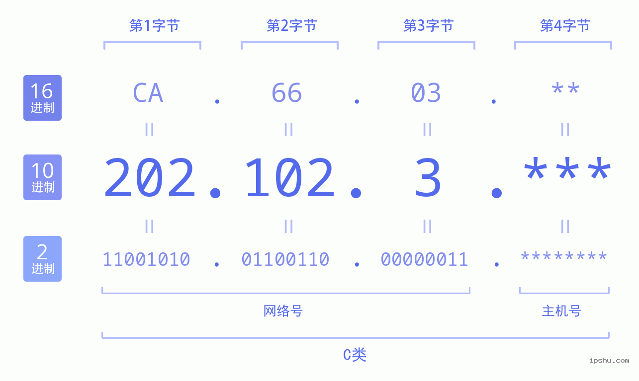 IPv4: 202.102.3 网络类型 网络号 主机号