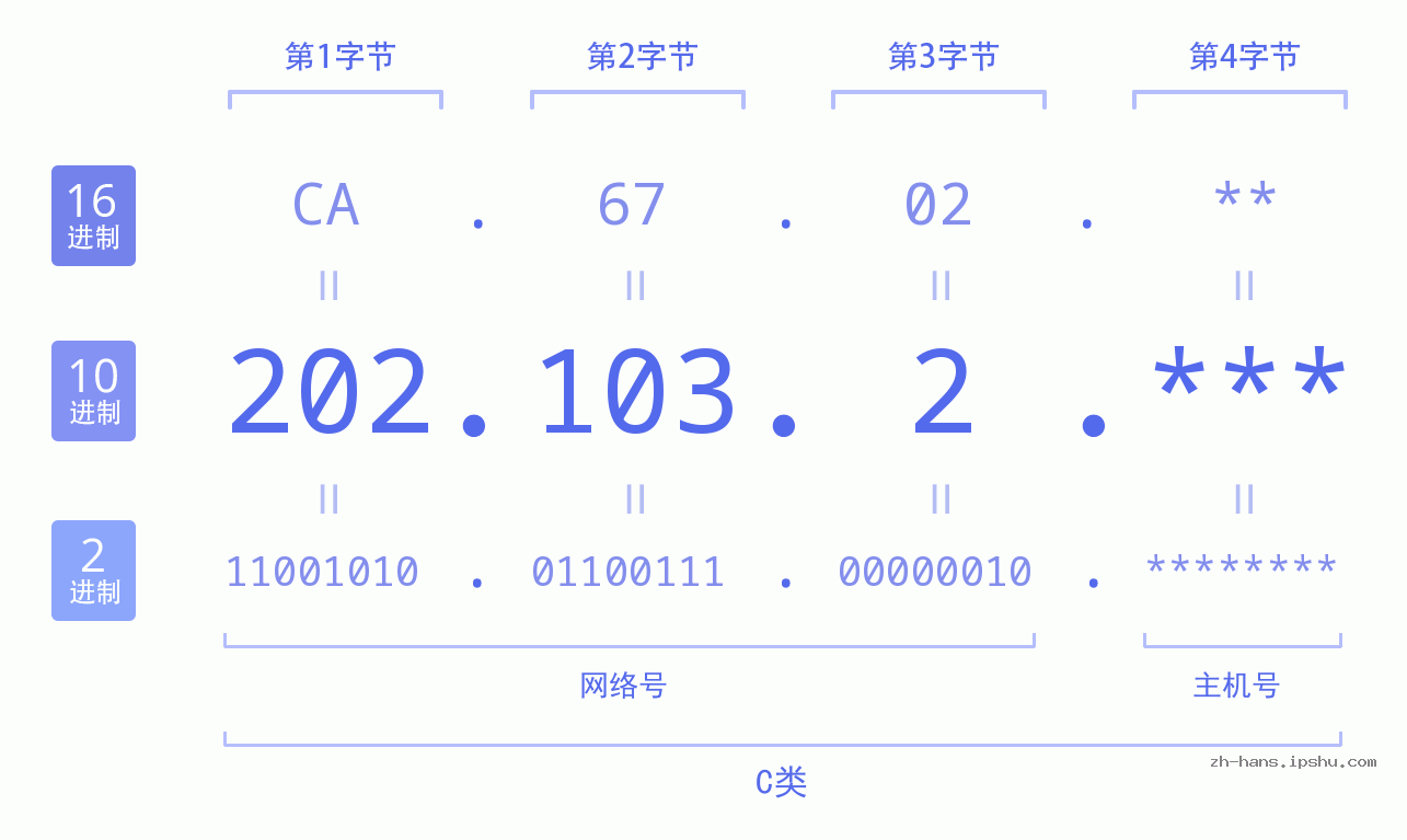 IP地址:202.103.2 数据结构图 二进制 十进制 十六进制 IPv4: 202.103.2 网络类型 网络号 主机号