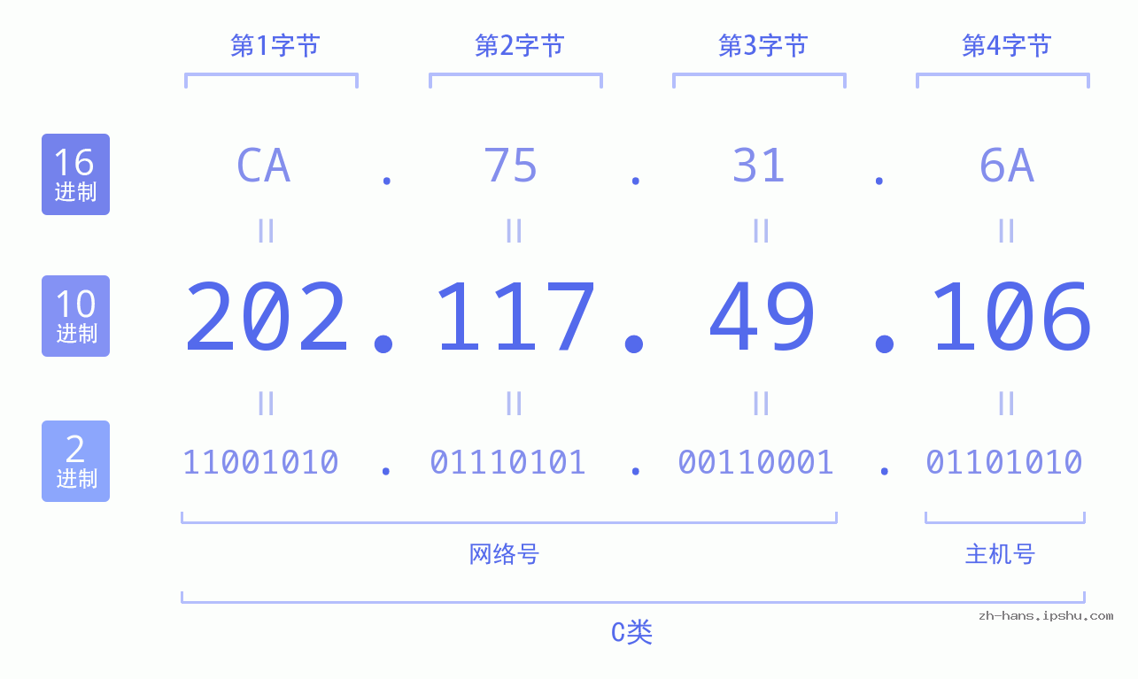 IP地址:202.117.49.106 数据结构图 二进制 十进制 十六进制 IPv4: 202.117.49.106 网络类型 网络号 主机号