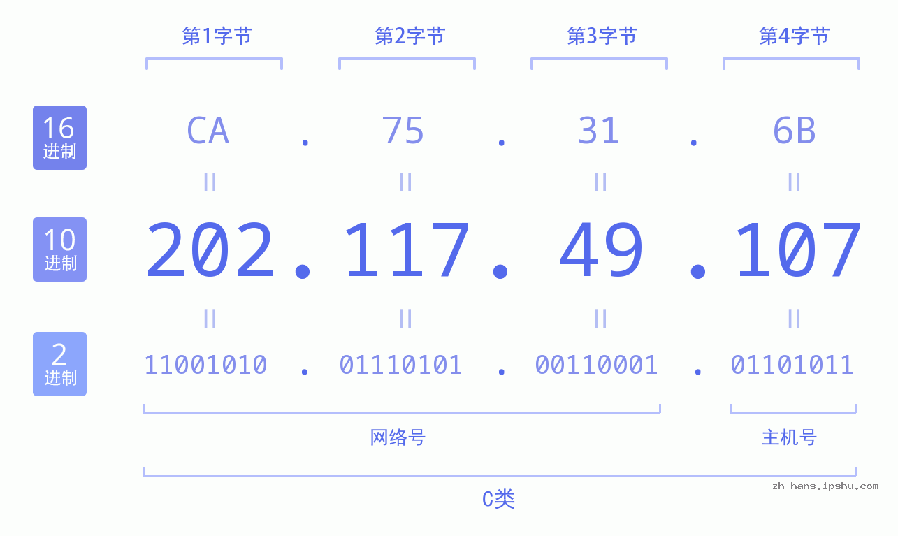 IP地址:202.117.49.107 数据结构图 二进制 十进制 十六进制 IPv4: 202.117.49.107 网络类型 网络号 主机号