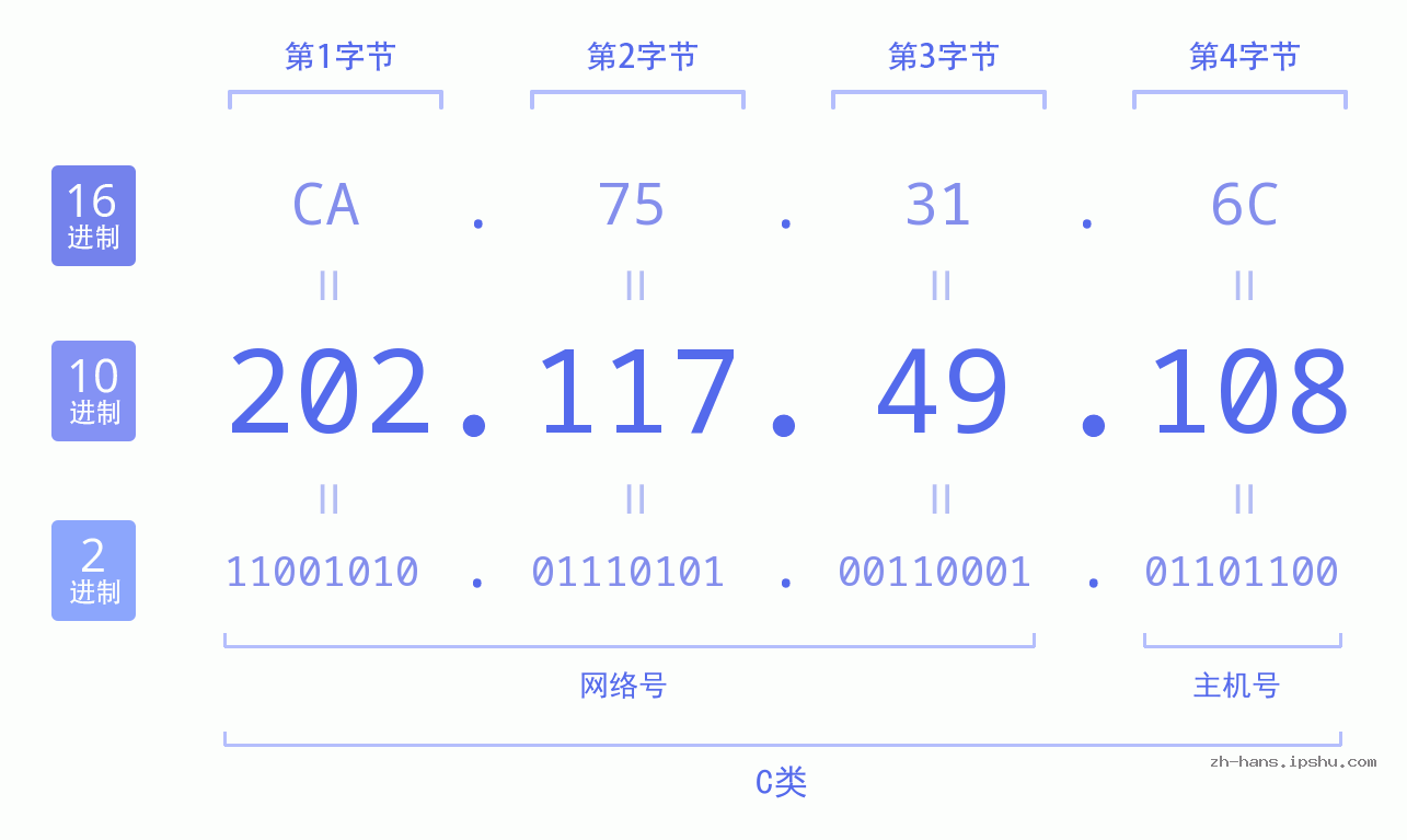 IP地址:202.117.49.108 数据结构图 二进制 十进制 十六进制 IPv4: 202.117.49.108 网络类型 网络号 主机号