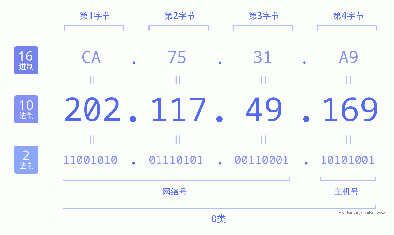 IP地址:202.117.49.169 数据结构图 二进制 十进制 十六进制 IPv4: 202.117.49.169 网络类型 网络号 主机号