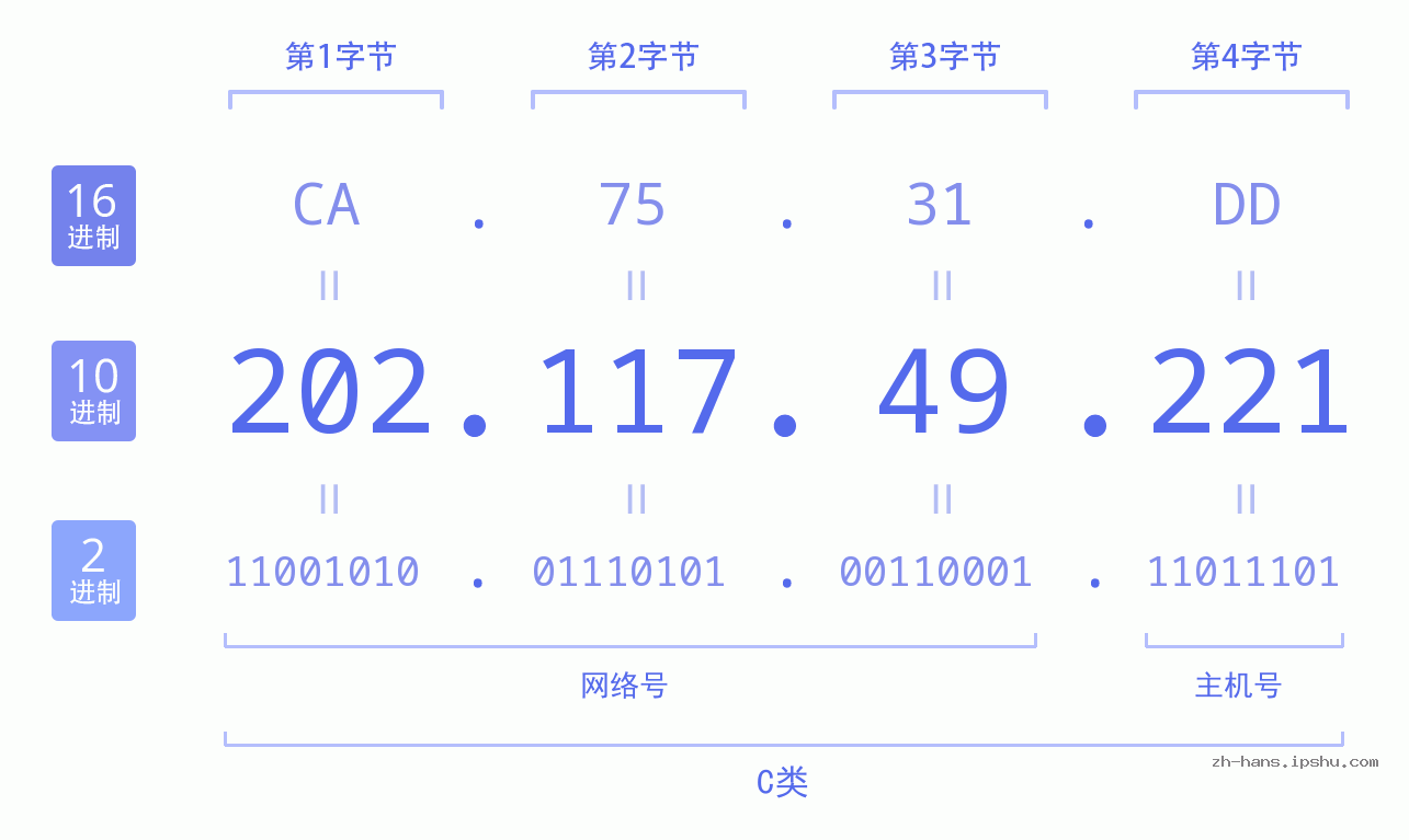 IP地址:202.117.49.221 数据结构图 二进制 十进制 十六进制 IPv4: 202.117.49.221 网络类型 网络号 主机号