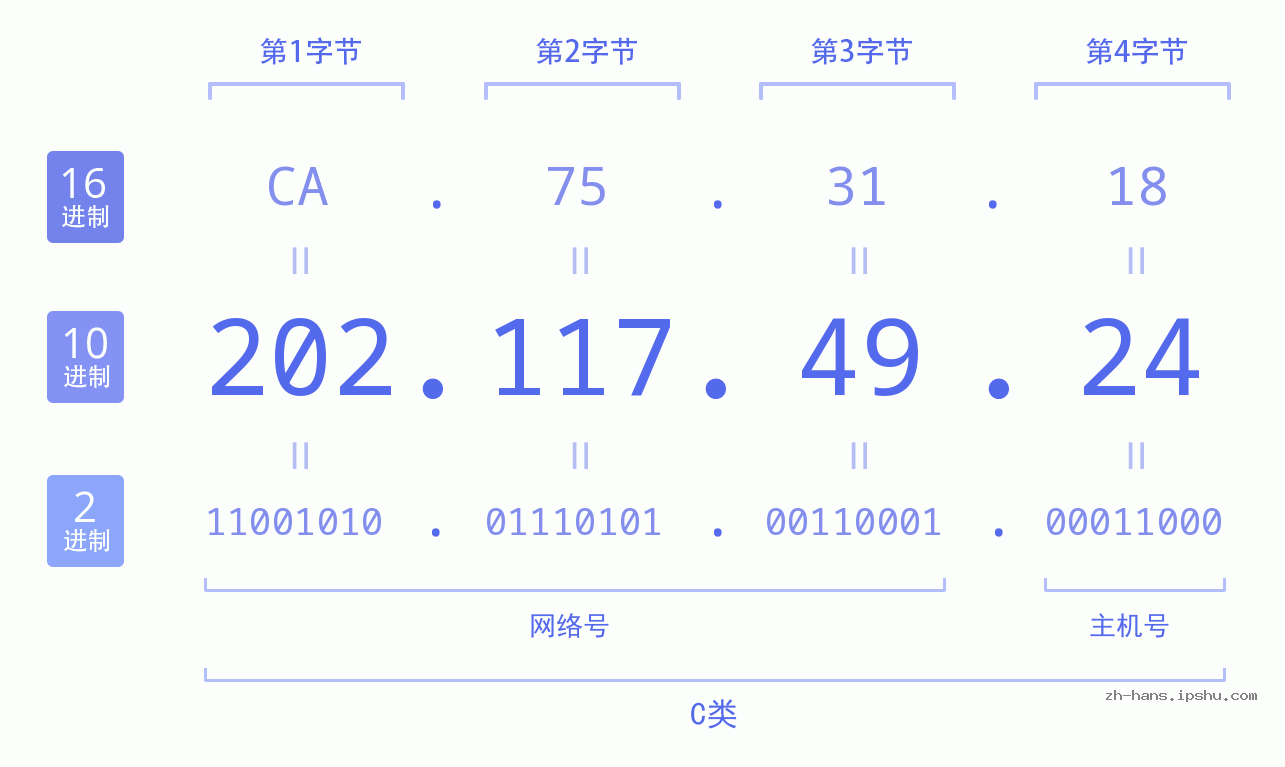 IP地址:202.117.49.24 数据结构图 二进制 十进制 十六进制 IPv4: 202.117.49.24 网络类型 网络号 主机号