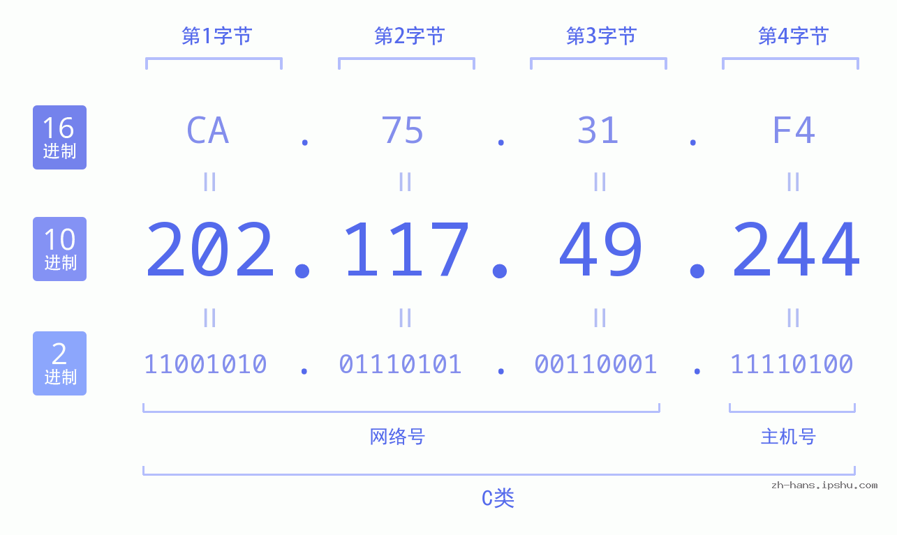IP地址:202.117.49.244 数据结构图 二进制 十进制 十六进制 IPv4: 202.117.49.244 网络类型 网络号 主机号