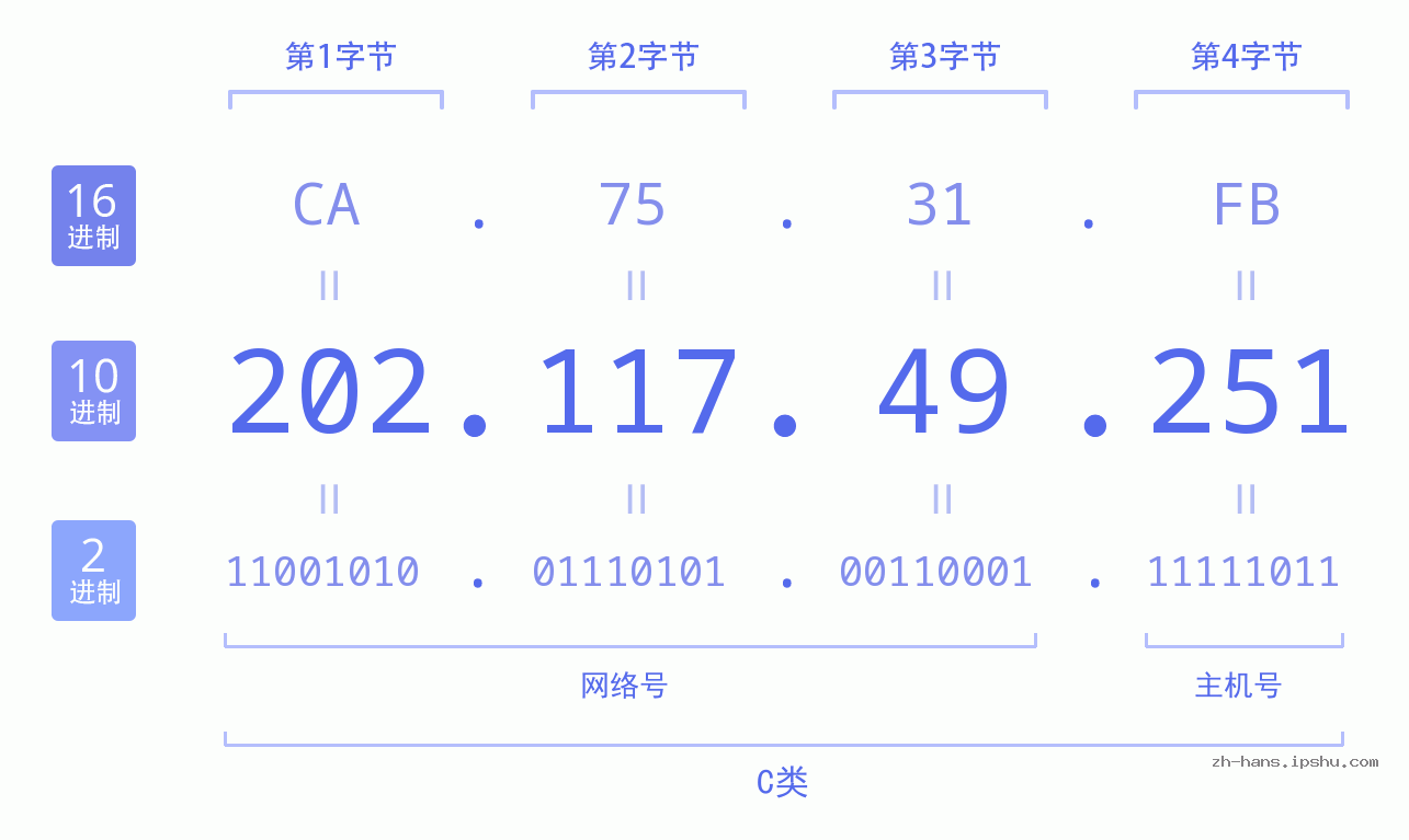 IP地址:202.117.49.251 数据结构图 二进制 十进制 十六进制 IPv4: 202.117.49.251 网络类型 网络号 主机号