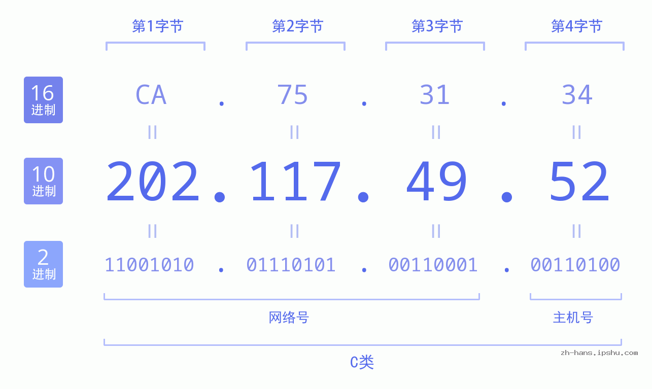 IP地址:202.117.49.52 数据结构图 二进制 十进制 十六进制 IPv4: 202.117.49.52 网络类型 网络号 主机号