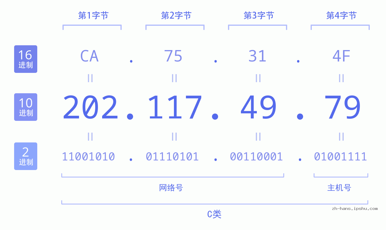 IP地址:202.117.49.79 数据结构图 二进制 十进制 十六进制 IPv4: 202.117.49.79 网络类型 网络号 主机号