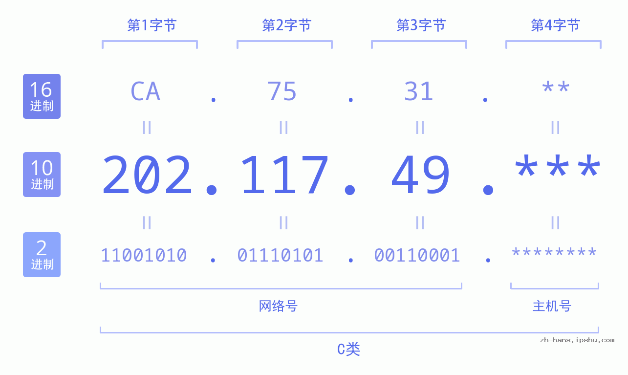 IP地址:202.117.49 数据结构图 二进制 十进制 十六进制 IPv4: 202.117.49 网络类型 网络号 主机号