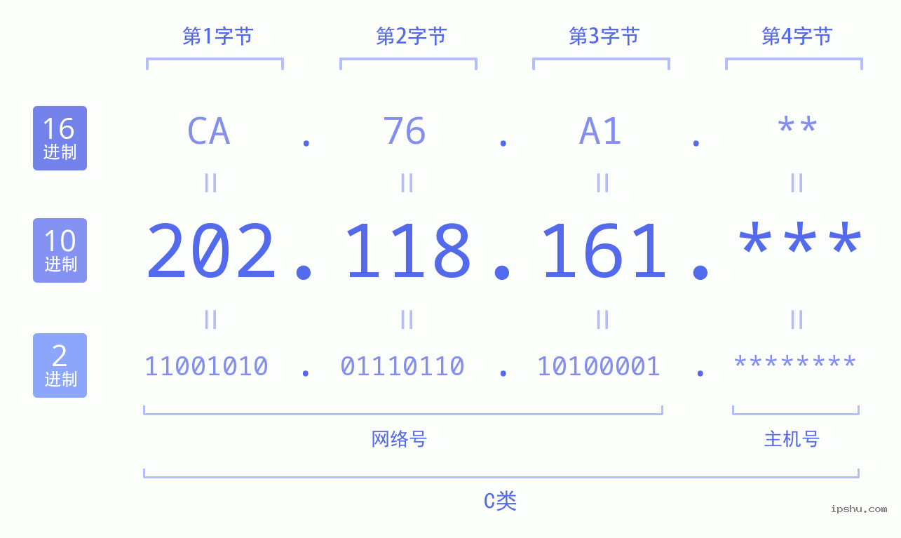 IPv4: 202.118.161 网络类型 网络号 主机号